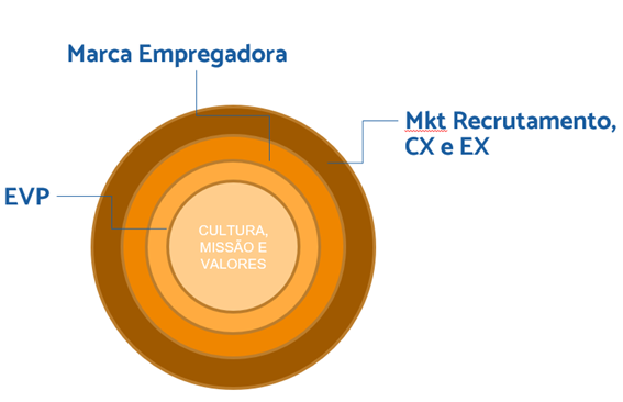O que é esse tal de EVP? - Employer Branding Brasil O que é esse tal de EVP? - Employer Branding Brasil